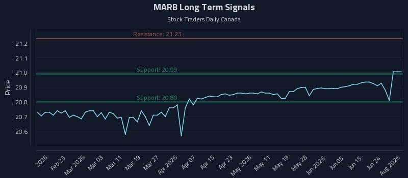 MARB Long Term Analysis for August 11 2026 MARB Long Term Analysis for August 11 2026