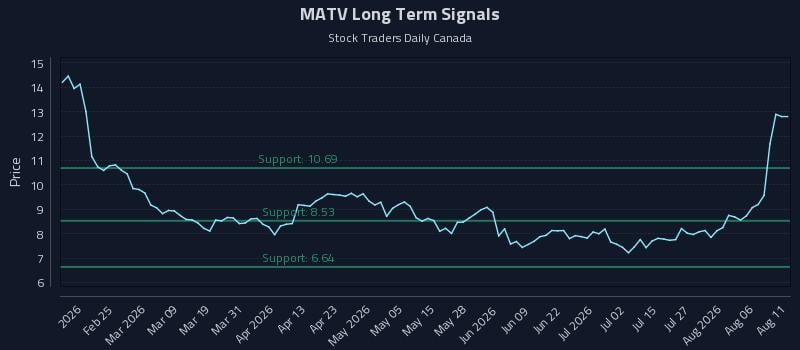 MATV Long Term Analysis for August 11 2026 MATV Long Term Analysis for August 11 2026