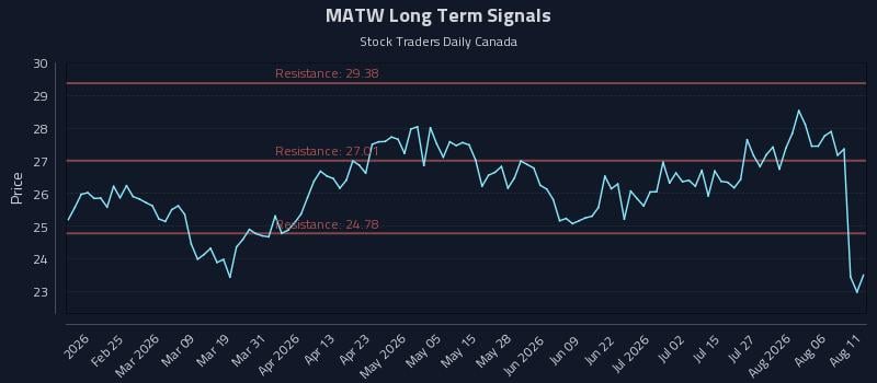 MATW Long Term Analysis for August 11 2026 MATW Long Term Analysis for August 11 2026