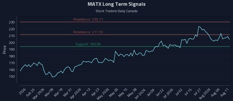 MATX Long Term Analysis for August 11 2026 MATX Long Term Analysis for August 11 2026