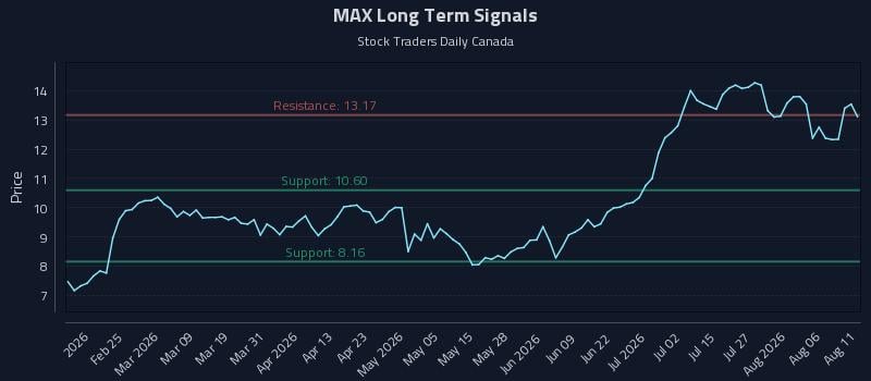 MAX Long Term Analysis for August 11 2026 MAX Long Term Analysis for August 11 2026