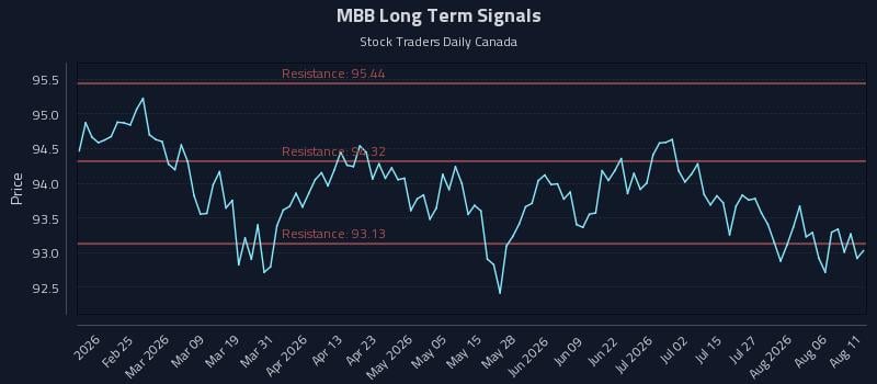 MBB Long Term Analysis for August 11 2026