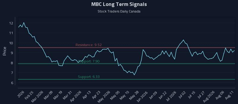 MBC Long Term Analysis for August 11 2026