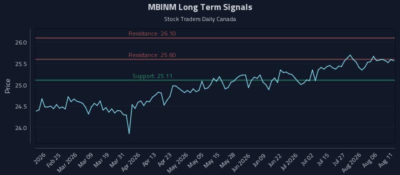 MBINM Long Term Analysis for August 11 2026 MBINM Long Term Analysis for August 11 2026