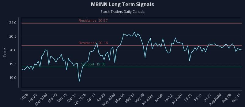 MBINN Long Term Analysis for August 11 2026 MBINN Long Term Analysis for August 11 2026