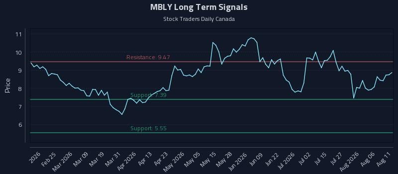 MBLY Long Term Analysis for August 11 2026