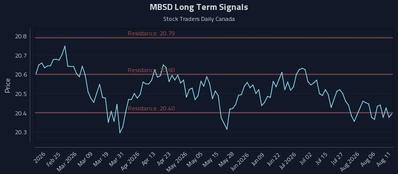 MBSD Long Term Analysis for August 11 2026 MBSD Long Term Analysis for August 11 2026