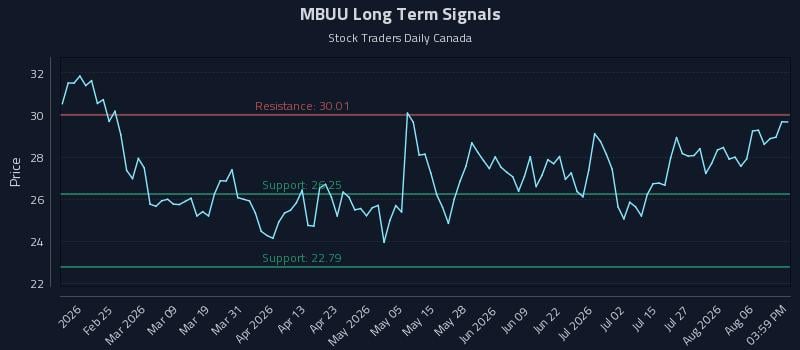 MBUU Long Term Analysis for August 11 2026