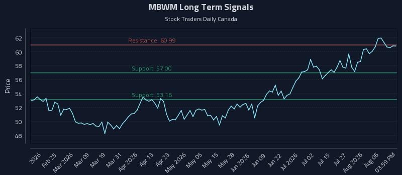 MBWM Long Term Analysis for August 11 2026