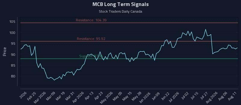 MCB Long Term Analysis for August 11 2026 MCB Long Term Analysis for August 11 2026