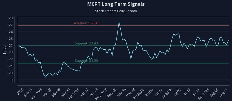 MCFT Long Term Analysis for August 11 2026 MCFT Long Term Analysis for August 11 2026