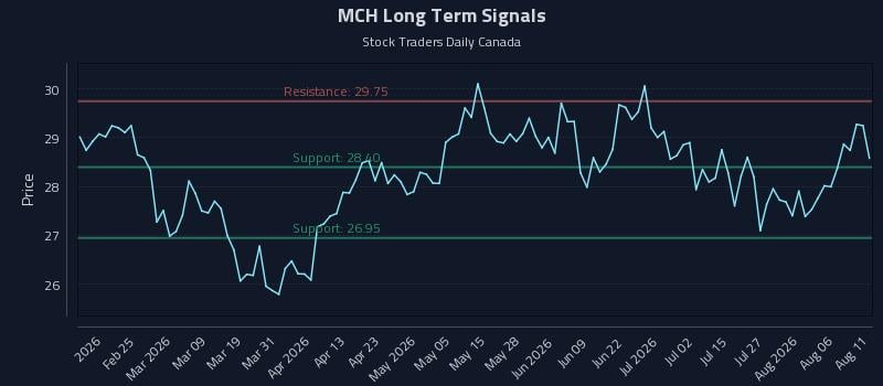 MCH Long Term Analysis for August 11 2026 MCH Long Term Analysis for August 11 2026