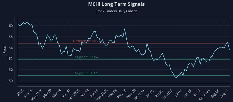 MCHI Long Term Analysis for August 11 2026 MCHI Long Term Analysis for August 11 2026