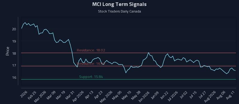 MCI Long Term Analysis for August 11 2026 MCI Long Term Analysis for August 11 2026