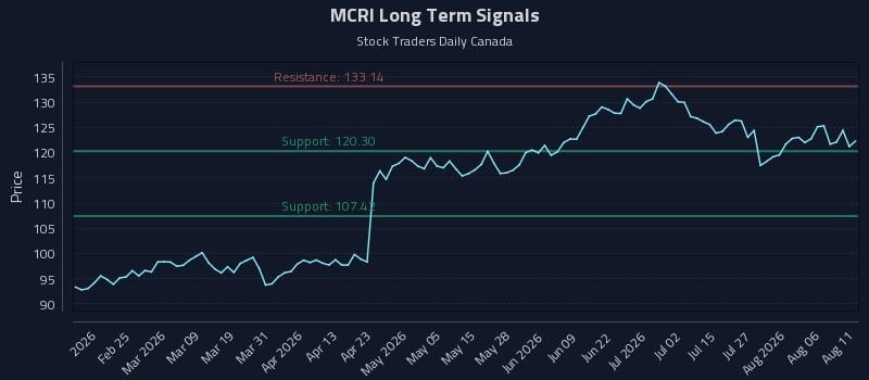 MCRI Long Term Analysis for August 11 2026 MCRI Long Term Analysis for August 11 2026