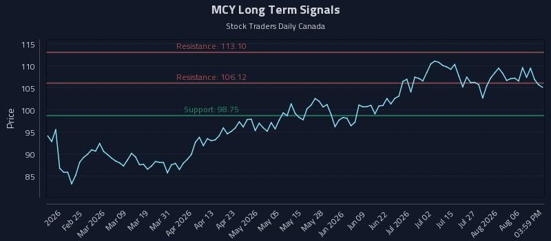 MCY Long Term Analysis for August 11 2026