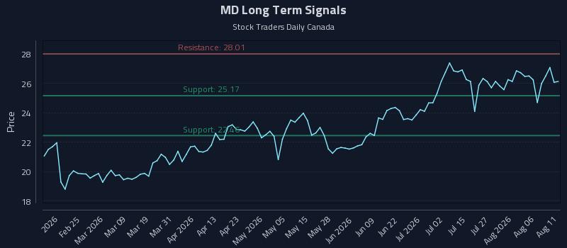 MD Long Term Analysis for August 11 2026 MD Long Term Analysis for August 11 2026