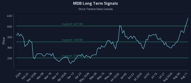 MDB Long Term Analysis for August 11 2026 MDB Long Term Analysis for August 11 2026