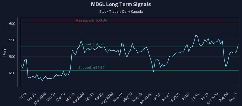 MDGL Long Term Analysis for August 11 2026 MDGL Long Term Analysis for August 11 2026