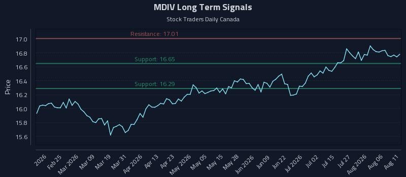 MDIV Long Term Analysis for August 11 2026