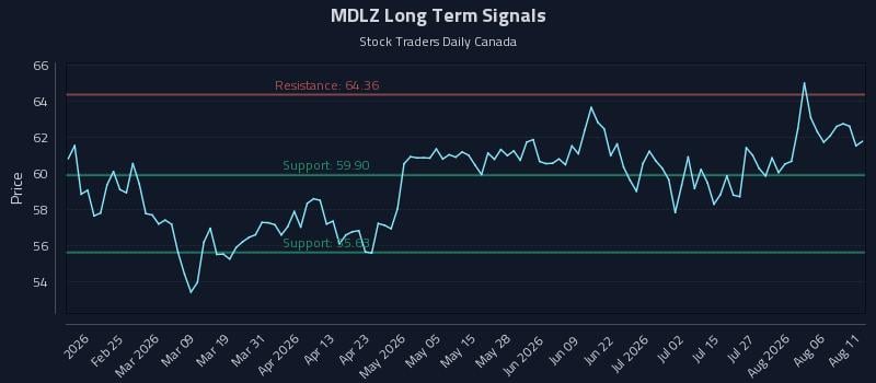 MDLZ Long Term Analysis for August 11 2026 MDLZ Long Term Analysis for August 11 2026
