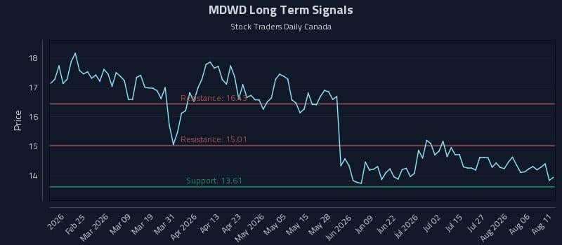 MDWD Long Term Analysis for August 11 2026 MDWD Long Term Analysis for August 11 2026