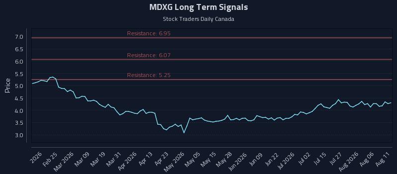 MDXG Long Term Analysis for August 11 2026 MDXG Long Term Analysis for August 11 2026