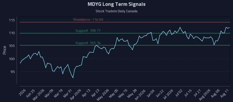 MDYG Long Term Analysis for August 11 2026 MDYG Long Term Analysis for August 11 2026
