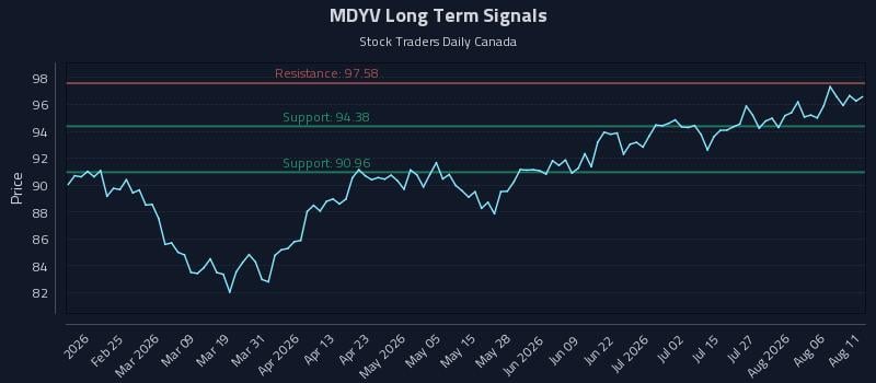 MDYV Long Term Analysis for August 11 2026 MDYV Long Term Analysis for August 11 2026