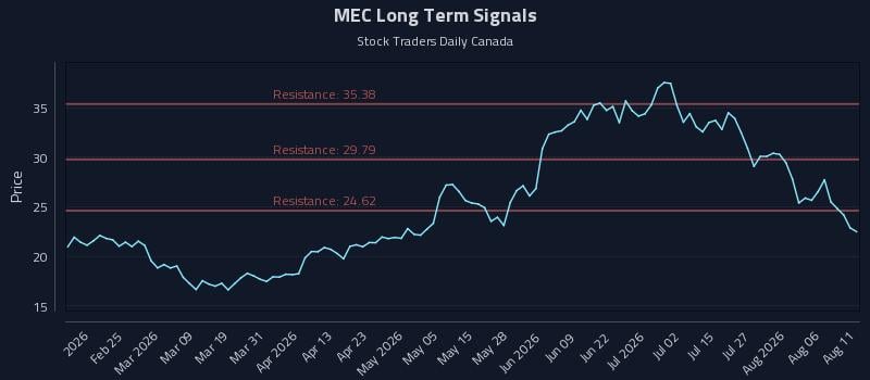 MEC Long Term Analysis for August 11 2026