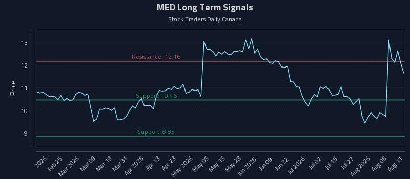 MED Long Term Analysis for August 11 2026 MED Long Term Analysis for August 11 2026
