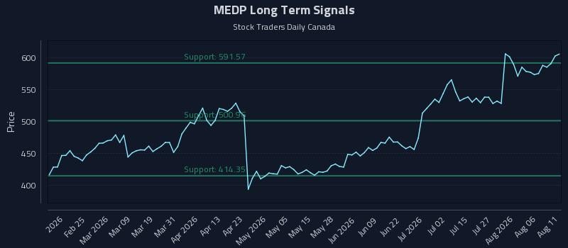 MEDP Long Term Analysis for August 11 2026 MEDP Long Term Analysis for August 11 2026