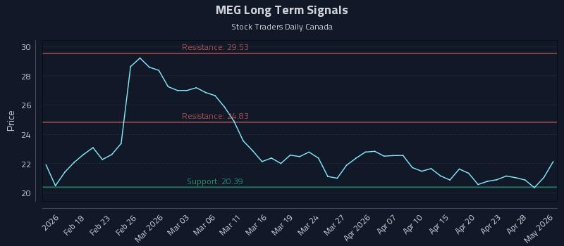 MEG Long Term Analysis for August 11 2026 MEG Long Term Analysis for August 11 2026