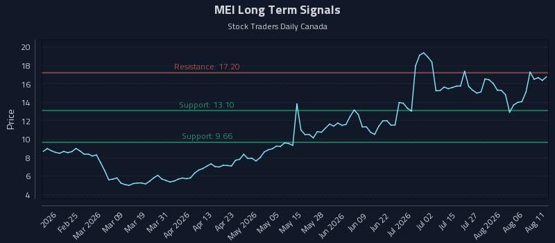 MEI Long Term Analysis for August 11 2026