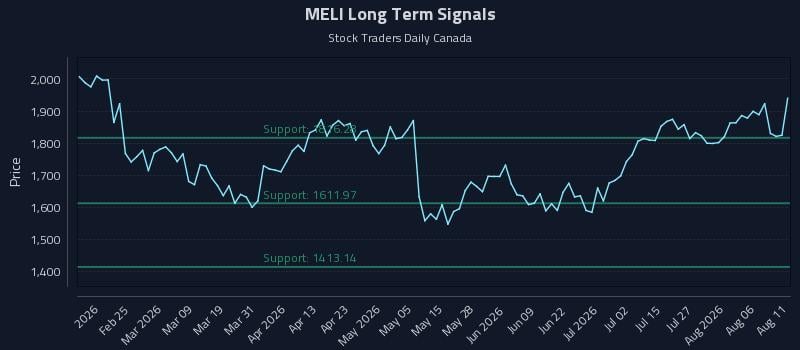MELI Long Term Analysis for August 11 2026