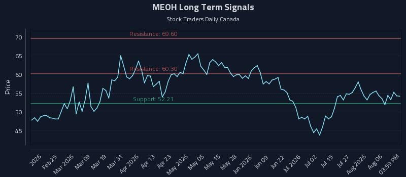 MEOH Long Term Analysis for August 11 2026 MEOH Long Term Analysis for August 11 2026
