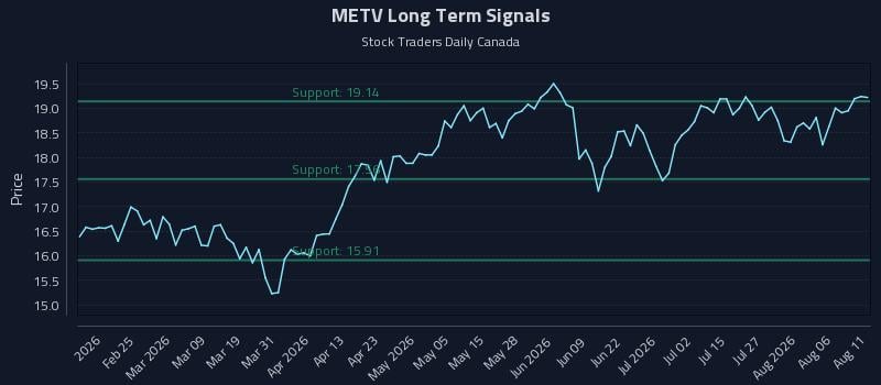 METV Long Term Analysis for August 11 2026 METV Long Term Analysis for August 11 2026