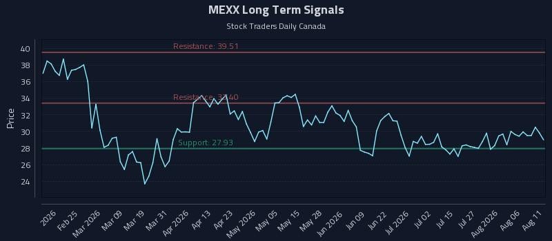 MEXX Long Term Analysis for August 11 2026