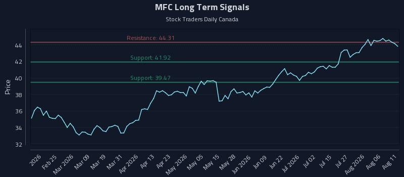 MFC Long Term Analysis for August 11 2026 MFC Long Term Analysis for August 11 2026
