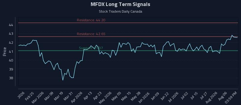MFDX Long Term Analysis for August 11 2026 MFDX Long Term Analysis for August 11 2026