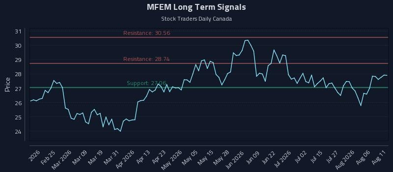 MFEM Long Term Analysis for August 11 2026 MFEM Long Term Analysis for August 11 2026