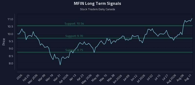 MFIN Long Term Analysis for August 11 2026 MFIN Long Term Analysis for August 11 2026