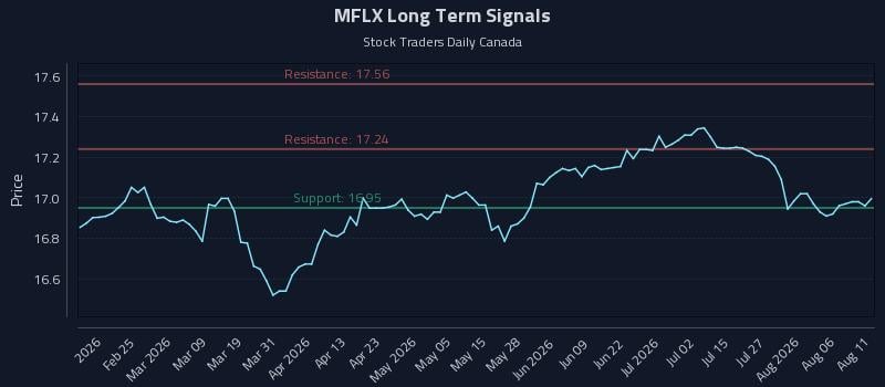 MFLX Long Term Analysis for August 11 2026