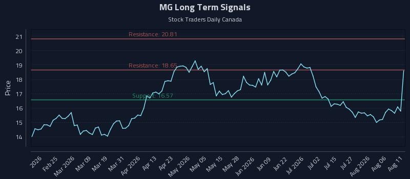 MG Long Term Analysis for August 11 2026 MG Long Term Analysis for August 11 2026