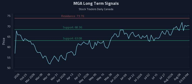 MGA Long Term Analysis for August 11 2026