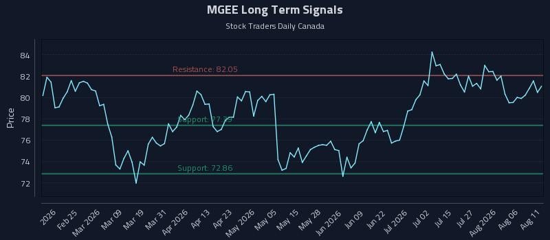 MGEE Long Term Analysis for August 11 2026 MGEE Long Term Analysis for August 11 2026