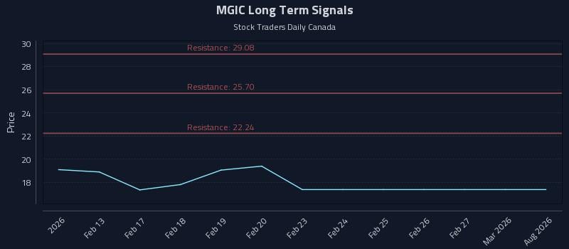 MGIC Long Term Analysis for August 11 2026 MGIC Long Term Analysis for August 11 2026