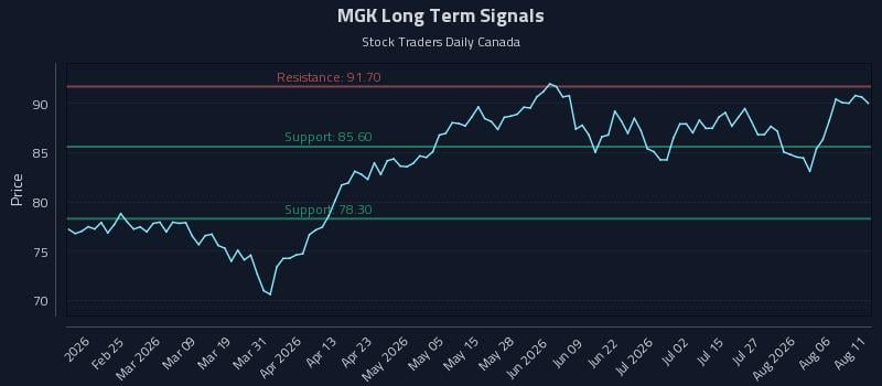 MGK Long Term Analysis for August 11 2026