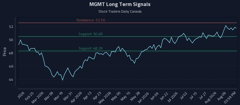 MGMT Long Term Analysis for August 11 2026