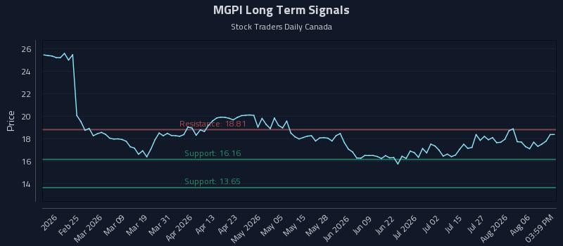 MGPI Long Term Analysis for August 11 2026 MGPI Long Term Analysis for August 11 2026